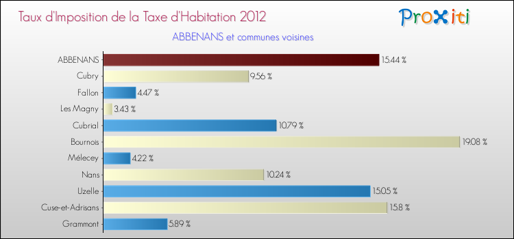Taux d'imposition de la taxe d'habitation 2012 pour ABBENANS et les communes proches Comparaison des taux d'imposition de la taxe d'habitation 2012 pour ABBENANS et les communes voisines