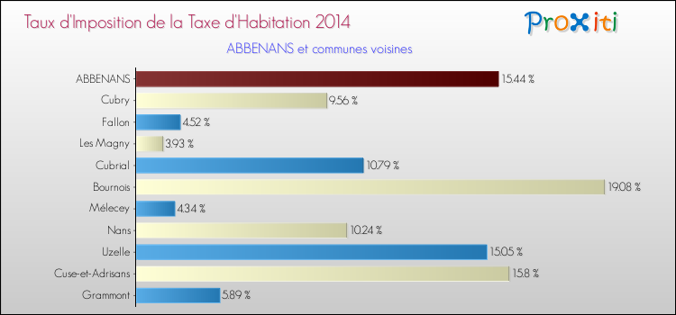 Taux d'imposition de la taxe d'habitation 2014 pour ABBENANS et les communes proches Comparaison des taux d'imposition de la taxe d'habitation 2014 pour ABBENANS et les communes voisines