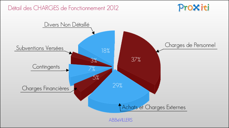Décomposition des Charges de Fonctionnement 2012 de la commune de ABBéVILLERS Charges de Fonctionnement 2012 pour la commune de ABBéVILLERS