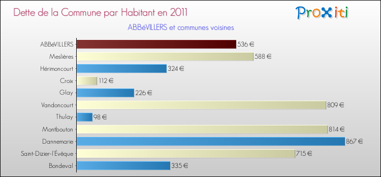 Dette par habitant de la commune en 2011 pour ABBéVILLERS et les communes proches Comparaison de la dette par habitant de la commune en 2011 pour ABBéVILLERS et les communes voisines