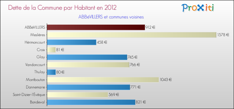 Dette par habitant de la commune en 2012 pour ABBéVILLERS et les communes proches Comparaison de la dette par habitant de la commune en 2012 pour ABBéVILLERS et les communes voisines