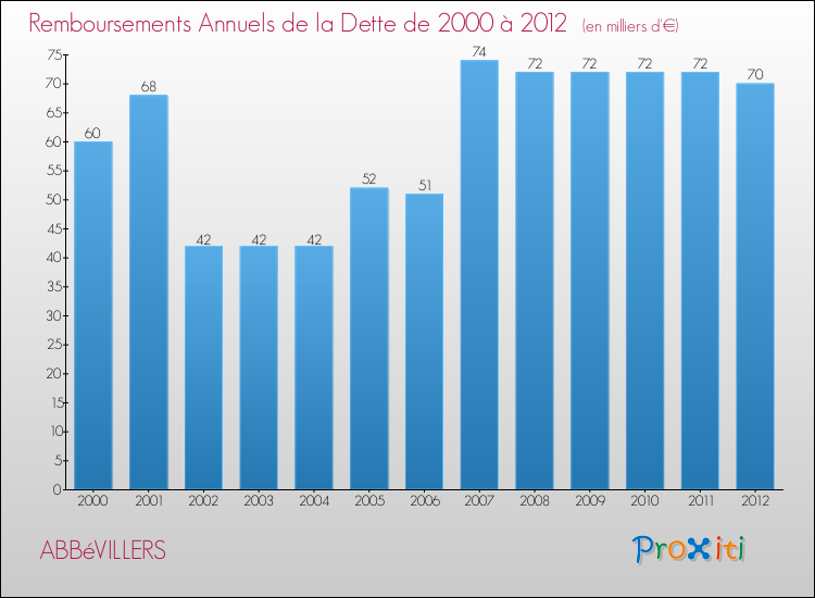 Evolution de l'annuité de la dette pour la commune de ABBéVILLERS de 2000 à 2012 Annuités de la dette pour ABBéVILLERS de 2000 à 2012