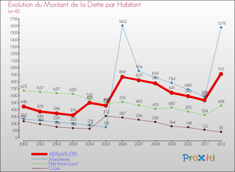 Evolution de la dette par habitant pour la commune de ABBéVILLERS et les communes proches de 2000 à 2012 Comparaison de la dette par habitant pour ABBéVILLERS et les communes voisines de 2000 à 2012