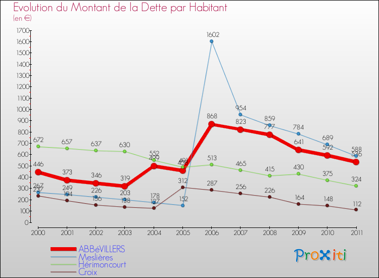 Evolution de la dette par habitant pour la commune de ABBéVILLERS et les communes proches Comparaison de la dette par habitant pour ABBéVILLERS et les communes voisines