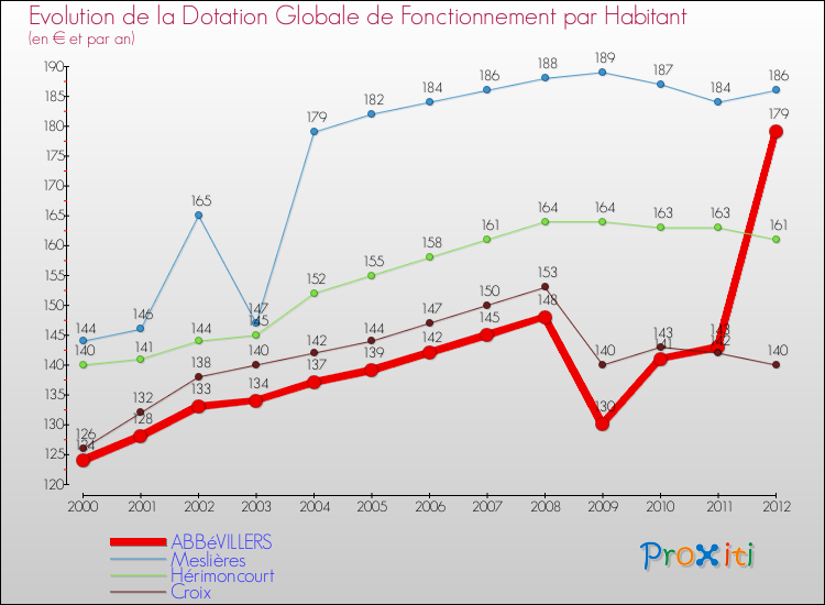 Evolution et montant de la dotation globale de fonctionnement par Habitant pour ABBéVILLERS et les communes proches Comparaison des dotations globales de fonctionnement par habitant pour ABBéVILLERS et les communes voisines