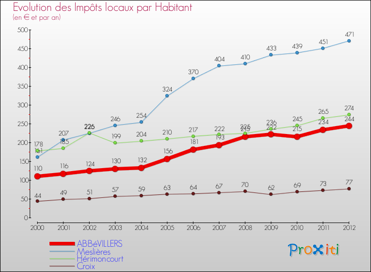 Evolution et montant des impôts locaux par Habitant pour ABBéVILLERS et les communes proches Comparaison des impôts locaux par habitant pour ABBéVILLERS et les communes voisines