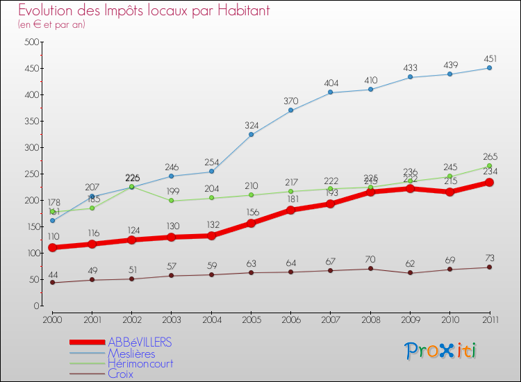 Evolution et montant des impôts locaux par Habitant pour ABBéVILLERS et les communes proches Comparaison des impôts locaux par habitant pour ABBéVILLERS et les communes voisines