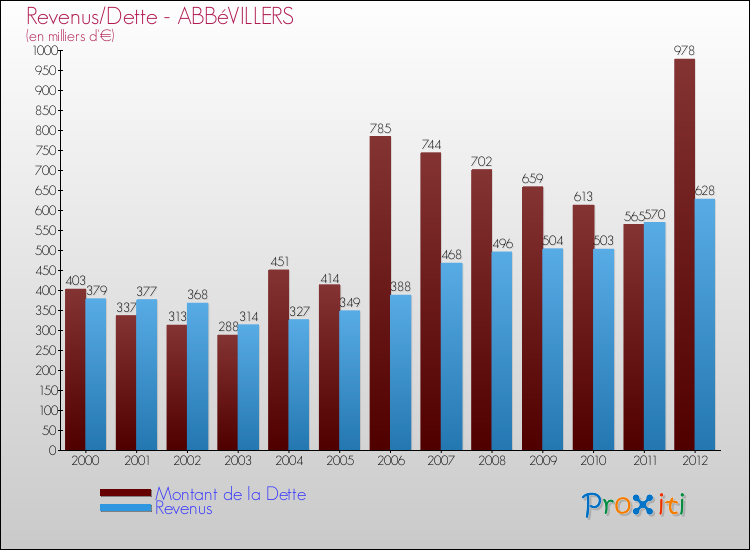 Evolution comparée de la dette et des revenus pour la commune de ABBéVILLERS de 2000 à 2012 Comparaison de la dette et des revenus pour ABBéVILLERS de 2000 à 2012