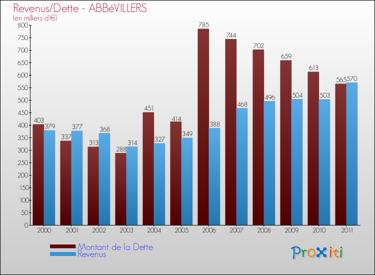 Evolution comparée de la dette et des revenus pour la commune de ABBéVILLERS de 2000 à 2011 Comparaison de la dette et des revenus pour ABBéVILLERS de 2000 à 2011