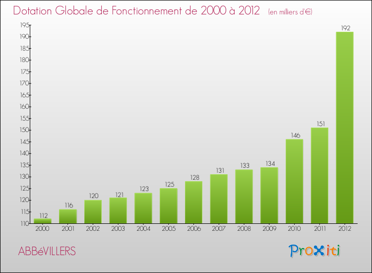 Evolution du montant de la Dotation Globale de Fonctionnement pour la commune de ABBéVILLERS de 2000 à 2012 Evolution du montant de la Dotation Globale de Fonctionnement pour ABBéVILLERS de 2000 à 2012