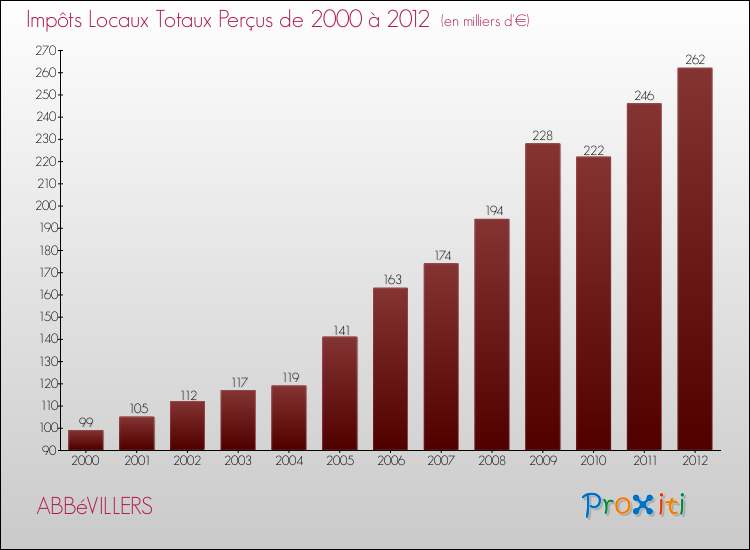 Evolution des Impôts Locaux pour la commune de ABBéVILLERS de 2000 à 2012 Evolution des Impôts Locaux pour ABBéVILLERS de 2000 à 2012
