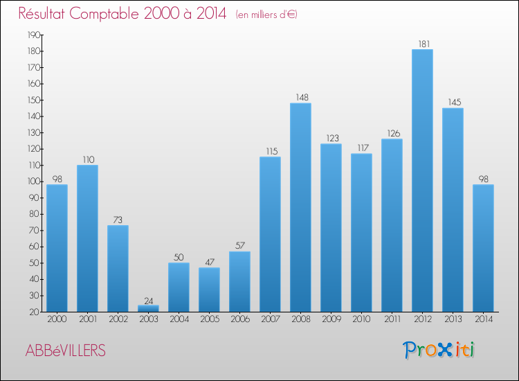 Evolution du résultat comptable pour la commune de ABBéVILLERS de 2000 à 2014 Evolution du résultat comptable pour ABBéVILLERS de 2000 à 2014