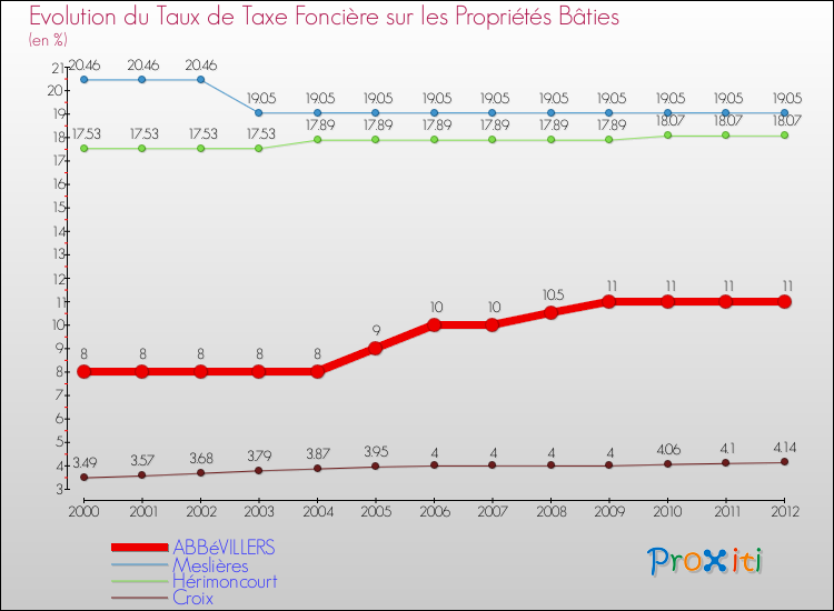Evolution du taux de la taxe foncière sur le bati pour ABBéVILLERS et les communes proches de 2000 à 2012 Comparaison des taux de taxe foncière sur le bati pour ABBéVILLERS et les communes voisines de 2000 à 2012