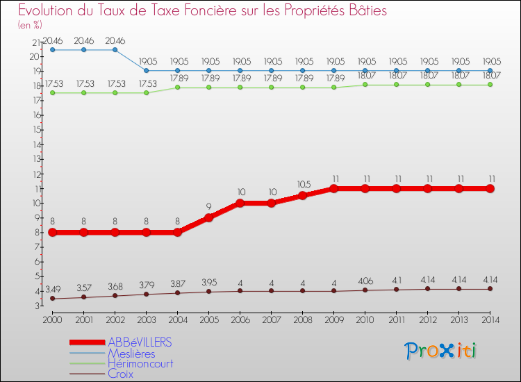 Evolution du taux de la taxe foncière sur le bati pour ABBéVILLERS et les communes proches de 2000 à 2014 Comparaison des taux de taxe foncière sur le bati pour ABBéVILLERS et les communes voisines de 2000 à 2014
