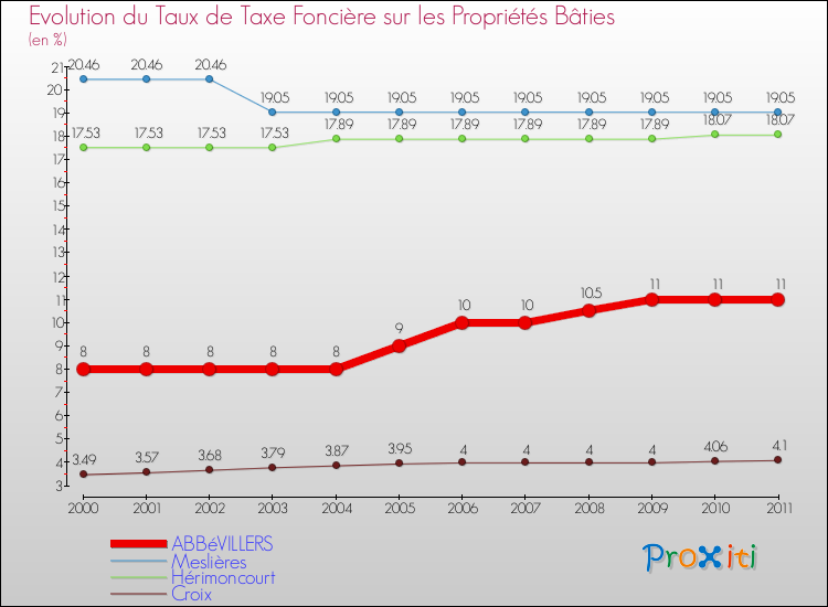Evolution du taux de la taxe foncière sur le bati pour ABBéVILLERS et les communes proches Comparaison des taux de taxe foncière sur le bati pour ABBéVILLERS et les communes voisines