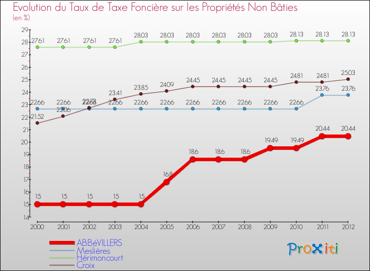 Evolution du taux de la taxe foncière sur les immeubles et terrains non batis pour ABBéVILLERS et les communes proches de 2000 à 2012 Comparaison des taux de la taxe foncière sur les immeubles et terrains non batis pour ABBéVILLERS et les communes voisines de 2000 à 2012