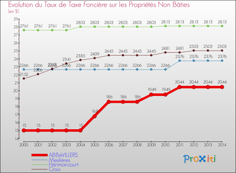 Evolution du taux de la taxe foncière sur les immeubles et terrains non batis pour ABBéVILLERS et les communes proches de 2000 à 2014 Comparaison des taux de la taxe foncière sur les immeubles et terrains non batis pour ABBéVILLERS et les communes voisines de 2000 à 2014