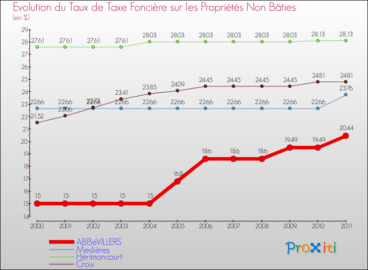 Evolution du taux de la taxe foncière sur les immeubles et terrains non batis pour ABBéVILLERS et les communes proches Comparaison des taux de la taxe foncière sur les immeubles et terrains non batis pour ABBéVILLERS et les communes voisines