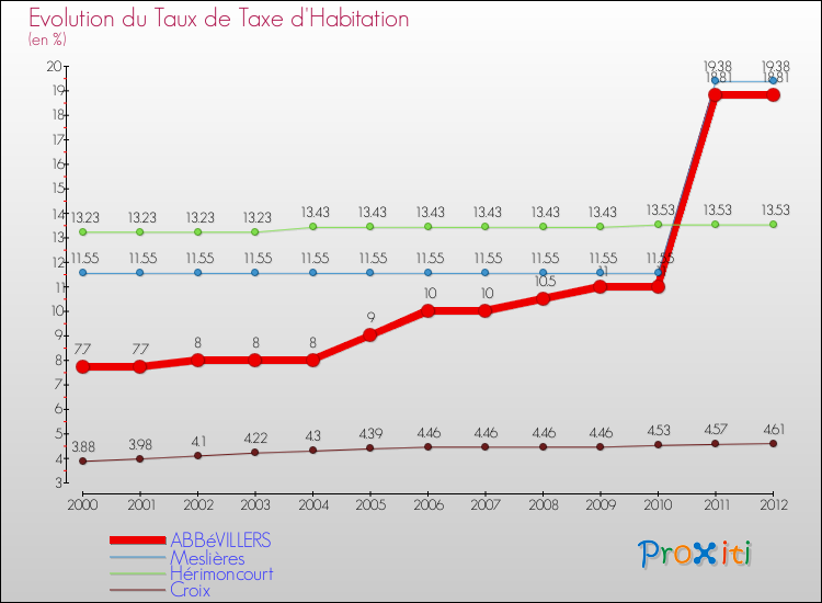 Evolution du taux de la taxe d'habitation pour ABBéVILLERS et les communes proches Comparaison des taux de la taxe d'habitation pour ABBéVILLERS et les communes voisines
