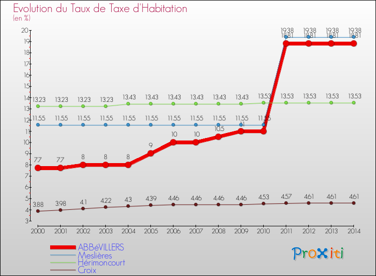 Evolution du taux de la taxe d'habitation pour ABBéVILLERS et les communes proches de 2000 à 2014 Comparaison des taux de la taxe d'habitation pour ABBéVILLERS et les communes voisines de 2000 à 2014