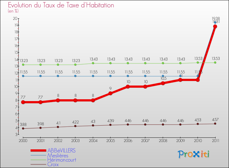 Evolution du taux de la taxe d'habitation pour ABBéVILLERS et les communes proches Comparaison des taux de la taxe d'habitation pour ABBéVILLERS et les communes voisines
