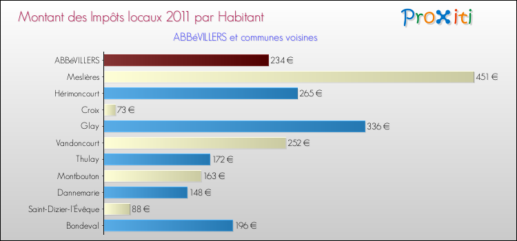 Montant des impôts locaux par Habitant pour ABBéVILLERS et les communes proches Comparaison des impôts locaux par habitant pour ABBéVILLERS et les communes voisines