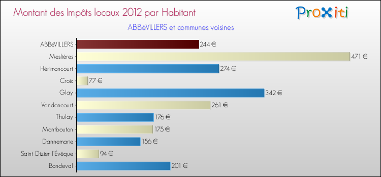 Montant des impôts locaux par Habitant pour ABBéVILLERS et les communes proches Comparaison des impôts locaux par habitant pour ABBéVILLERS et les communes voisines