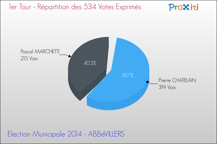 Répartition des votes exprimés au 1er Tour des Elections Municipales 2014 de la commune de ABBéVILLERS Elections Municipales 2014 - Répartition des votes exprimés au 1er Tour pour la commune de ABBéVILLERS