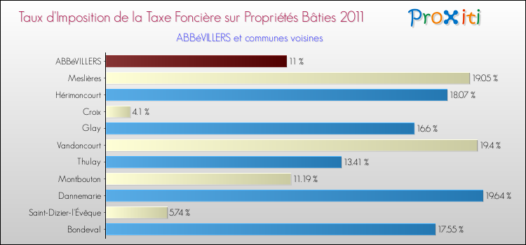 Taux d'imposition de la taxe foncière sur le bati 2011 pour ABBéVILLERS et les communes proches Comparaison des taux d'imposition de la taxe foncière sur le bati 2011 pour ABBéVILLERS et les communes voisines