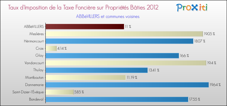 Taux d'imposition de la taxe foncière sur le bati 2012 pour ABBéVILLERS et les communes proches Comparaison des taux d'imposition de la taxe foncière sur le bati 2012 pour ABBéVILLERS et les communes voisines
