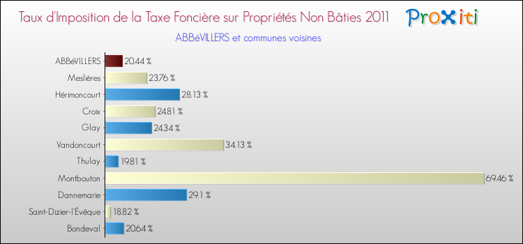 Taux d'imposition de la taxe foncière sur les immeubles et terrains non batis 2011 pour ABBéVILLERS et les communes proches Comparaison des taux d'imposition de la taxe foncière sur les immeubles et terrains non batis 2011 pour ABBéVILLERS et les communes voisines
