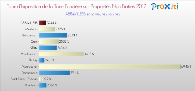 Taux d'imposition de la taxe foncière sur les immeubles et terrains non batis 2012 pour ABBéVILLERS et les communes proches Comparaison des taux d'imposition de la taxe foncière sur les immeubles et terrains non batis 2012 pour ABBéVILLERS et les communes voisines