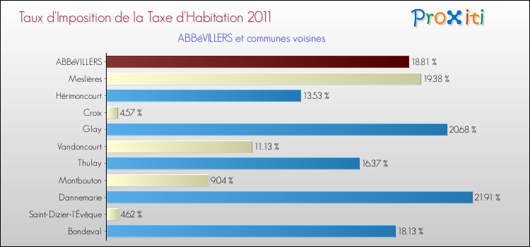 Taux d'imposition de la taxe d'habitation 2011 pour ABBéVILLERS et les communes proches Comparaison des taux d'imposition de la taxe d'habitation 2011 pour ABBéVILLERS et les communes voisines