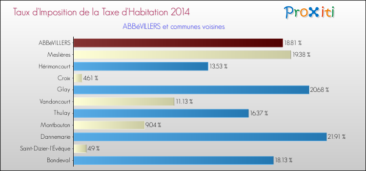 Taux d'imposition de la taxe d'habitation 2014 pour ABBéVILLERS et les communes proches Comparaison des taux d'imposition de la taxe d'habitation 2014 pour ABBéVILLERS et les communes voisines
