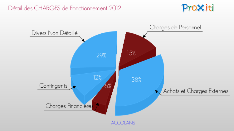 Décomposition des Charges de Fonctionnement 2012 de la commune de ACCOLANS Charges de Fonctionnement 2012 pour la commune de ACCOLANS