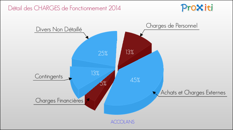 Décomposition des Charges de Fonctionnement 2014 de la commune de ACCOLANS Charges de Fonctionnement 2014 pour la commune de ACCOLANS