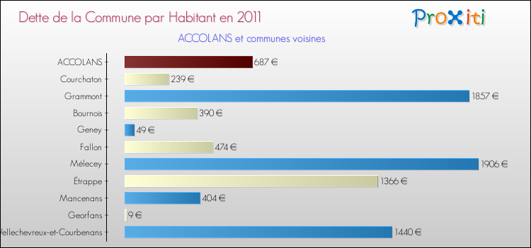 Dette par habitant de la commune en 2011 pour ACCOLANS et les communes proches Comparaison de la dette par habitant de la commune en 2011 pour ACCOLANS et les communes voisines