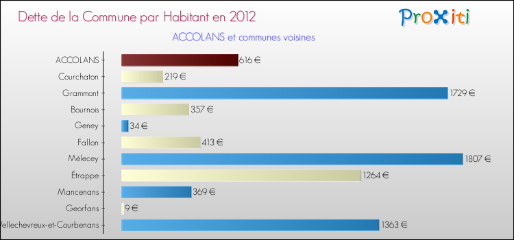Dette par habitant de la commune en 2012 pour ACCOLANS et les communes proches Comparaison de la dette par habitant de la commune en 2012 pour ACCOLANS et les communes voisines