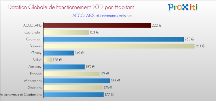 Montant des dotations globales de fonctionnement DGF par Habitant pour ACCOLANS et les communes proches Comparaison des des dotations globales de fonctionnement DGF par habitant pour ACCOLANS et les communes voisines