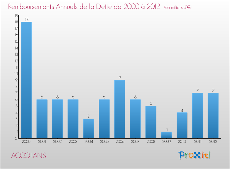 Evolution de l'annuité de la dette pour la commune de ACCOLANS de 2000 à 2012 Annuités de la dette pour ACCOLANS de 2000 à 2012