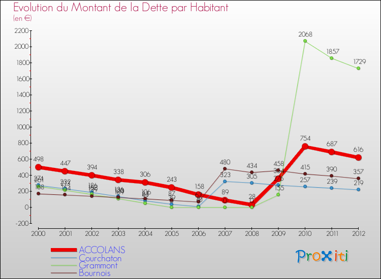 Evolution de la dette par habitant pour la commune de ACCOLANS et les communes proches de 2000 à 2012 Comparaison de la dette par habitant pour ACCOLANS et les communes voisines de 2000 à 2012