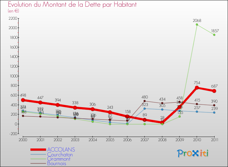 Evolution de la dette par habitant pour la commune de ACCOLANS et les communes proches Comparaison de la dette par habitant pour ACCOLANS et les communes voisines