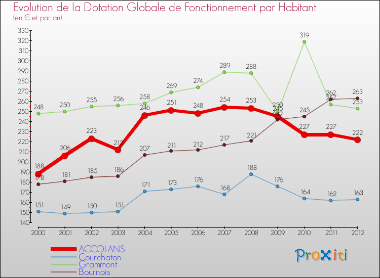 Evolution et montant de la dotation globale de fonctionnement par Habitant pour ACCOLANS et les communes proches Comparaison des dotations globales de fonctionnement par habitant pour ACCOLANS et les communes voisines