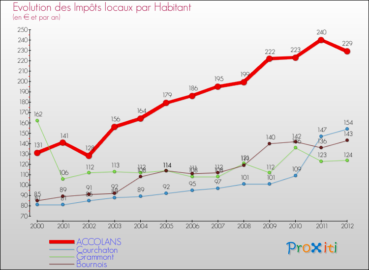 Evolution et montant des impôts locaux par Habitant pour ACCOLANS et les communes proches Comparaison des impôts locaux par habitant pour ACCOLANS et les communes voisines