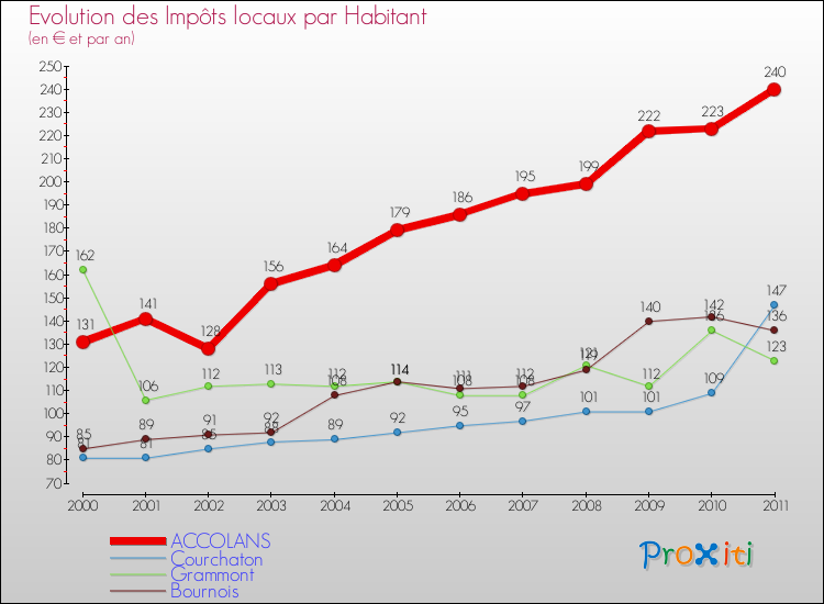 Evolution et montant des impôts locaux par Habitant pour ACCOLANS et les communes proches Comparaison des impôts locaux par habitant pour ACCOLANS et les communes voisines