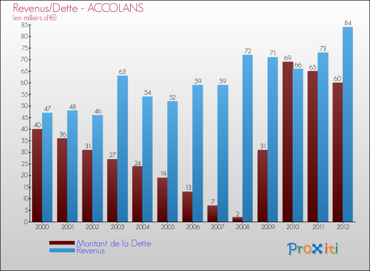 Evolution comparée de la dette et des revenus pour la commune de ACCOLANS de 2000 à 2012 Comparaison de la dette et des revenus pour ACCOLANS de 2000 à 2012