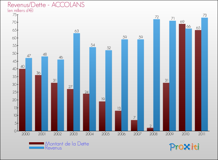 Evolution comparée de la dette et des revenus pour la commune de ACCOLANS de 2000 à 2011 Comparaison de la dette et des revenus pour ACCOLANS de 2000 à 2011
