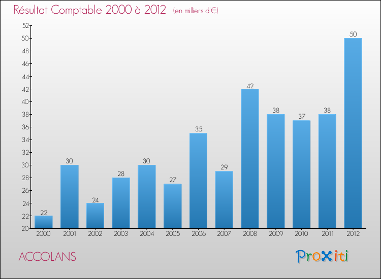 Evolution du résultat comptable pour la commune de ACCOLANS de 2000 à 2012 Evolution du résultat comptable pour ACCOLANS de 2000 à 2012