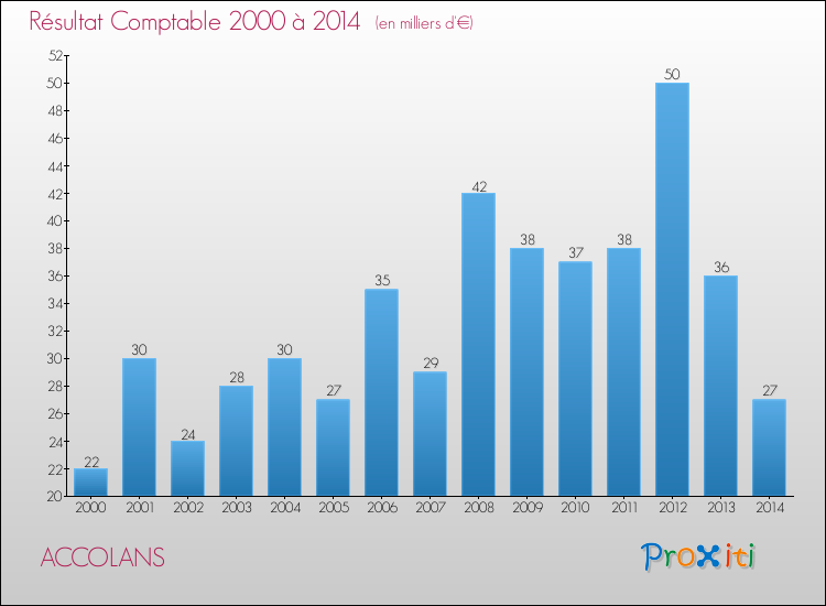 Evolution du résultat comptable pour la commune de ACCOLANS de 2000 à 2014 Evolution du résultat comptable pour ACCOLANS de 2000 à 2014