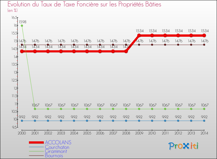 Evolution du taux de la taxe foncière sur le bati pour ACCOLANS et les communes proches de 2000 à 2014 Comparaison des taux de taxe foncière sur le bati pour ACCOLANS et les communes voisines de 2000 à 2014